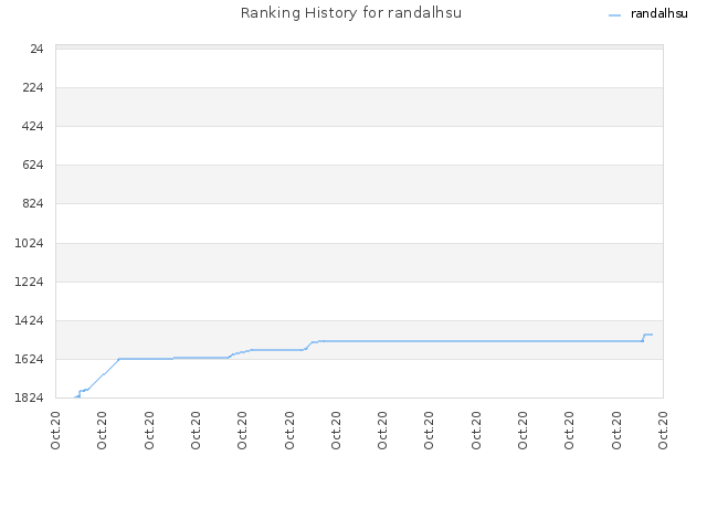 Ranking History for randalhsu