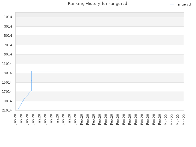 Ranking History for rangercd