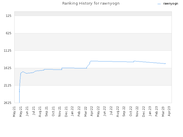 Ranking History for rawnyogn