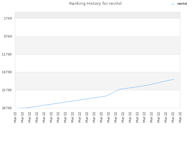 Ranking History for reinlol