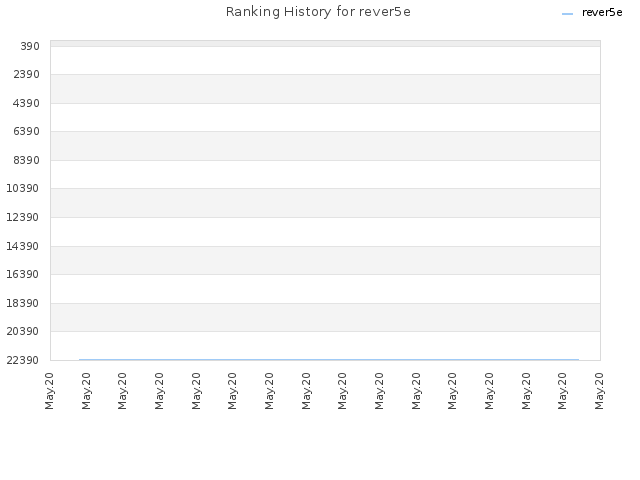 Ranking History for rever5e