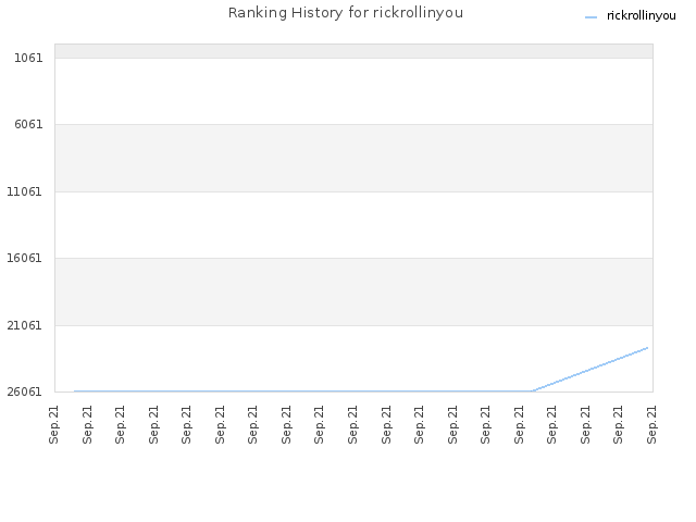 Ranking History for rickrollinyou