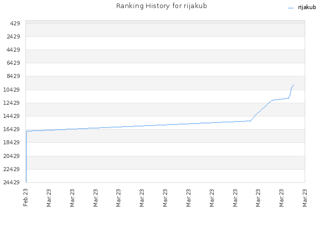 Ranking History for rijakub