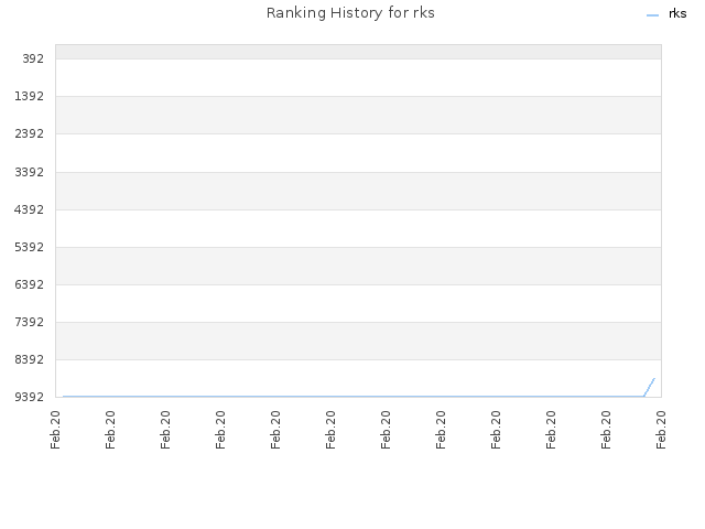 Ranking History for rks