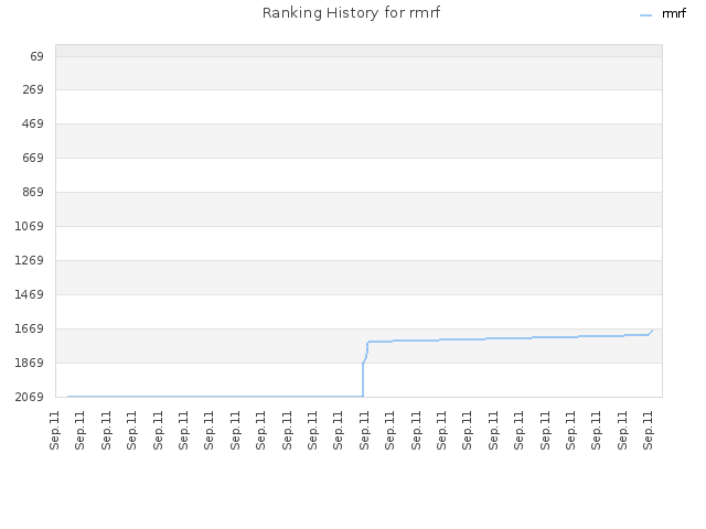 Ranking History for rmrf