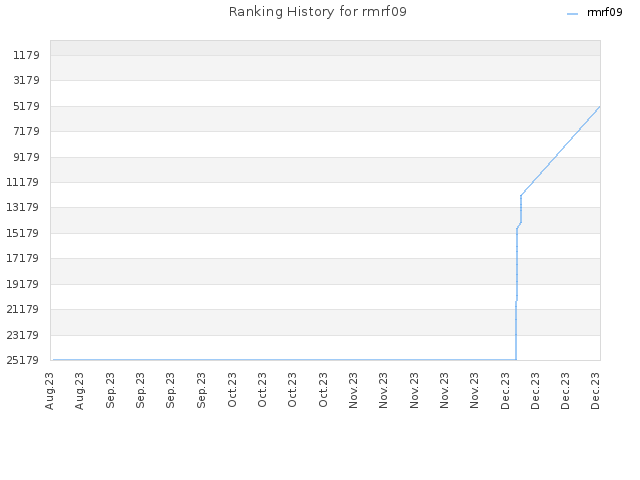 Ranking History for rmrf09