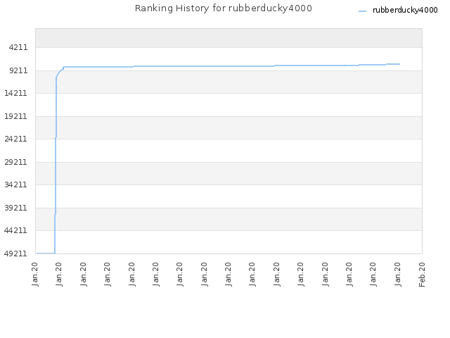 Ranking History for rubberducky4000