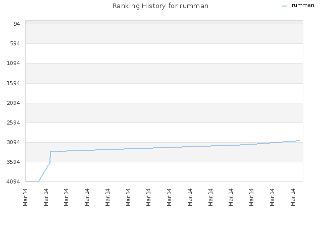 Ranking History for rumman