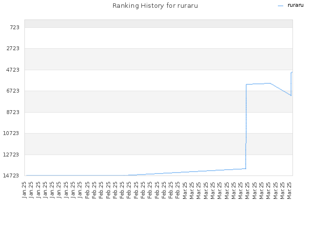Ranking History for ruraru
