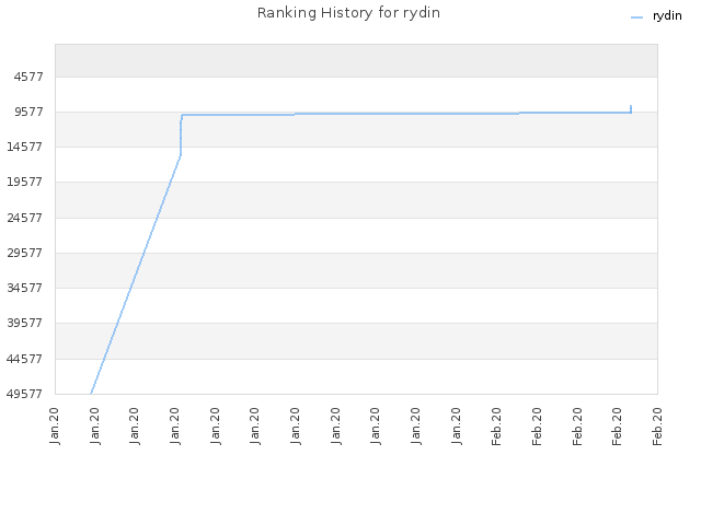 Ranking History for rydin