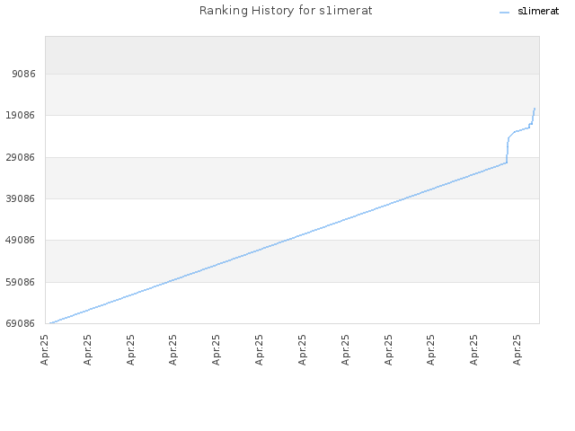 Ranking History for s1imerat