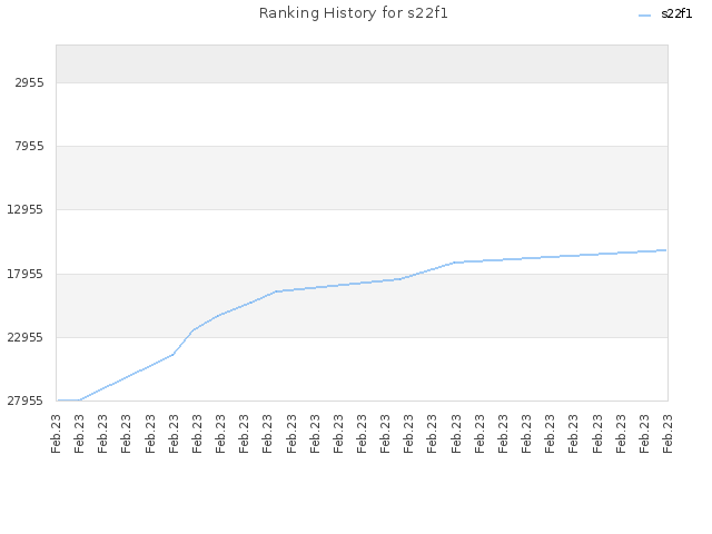 Ranking History for s22f1