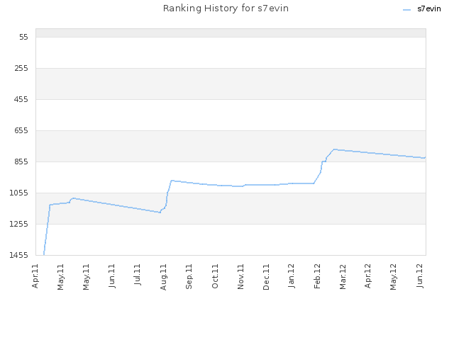 Ranking History for s7evin
