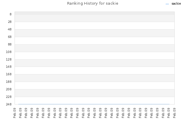 Ranking History for sackie
