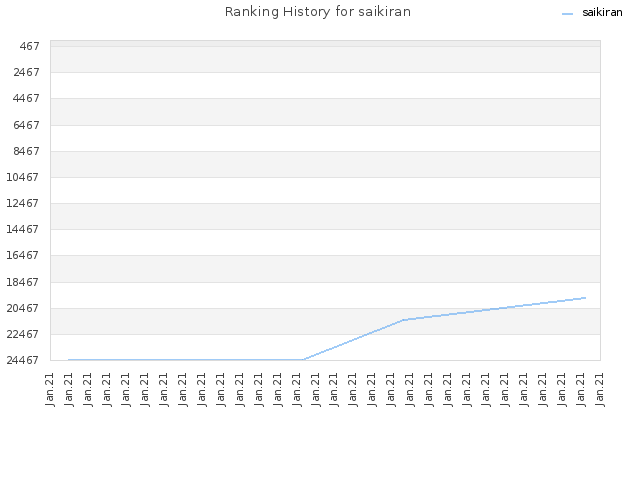 Ranking History for saikiran