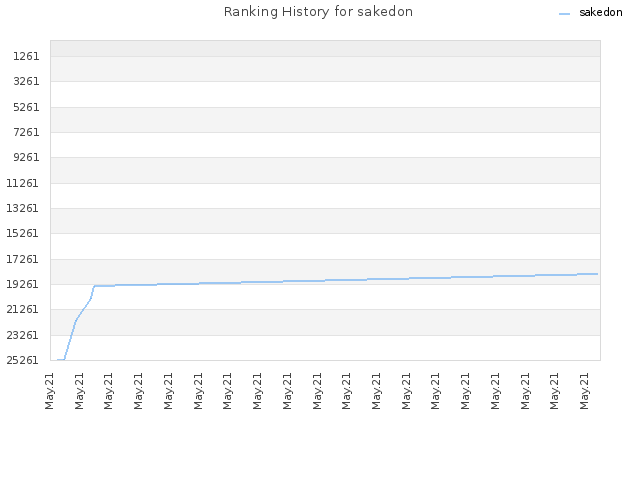 Ranking History for sakedon