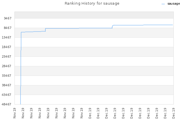 Ranking History for sausage