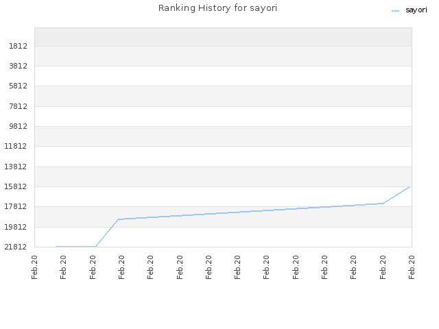 Ranking History for sayori