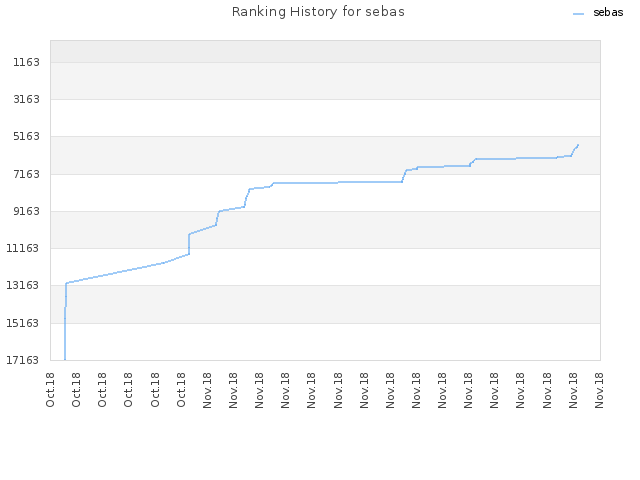 Ranking History for sebas