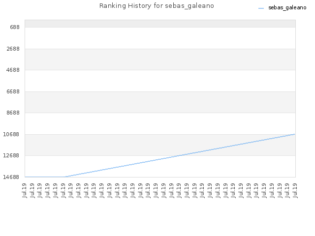 Ranking History for sebas_galeano