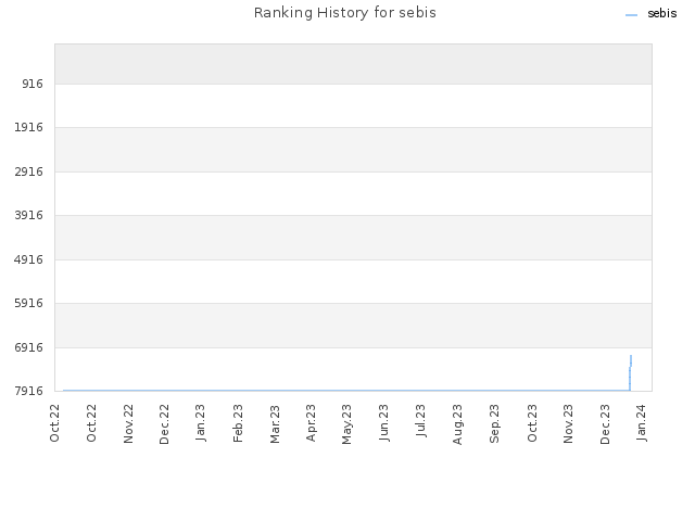 Ranking History for sebis