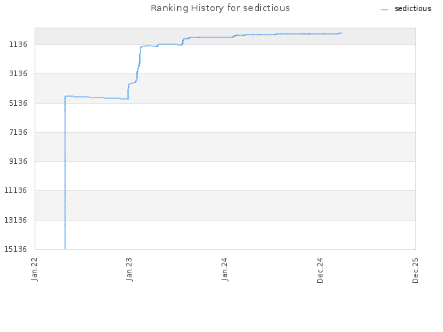 Ranking History for sedictious