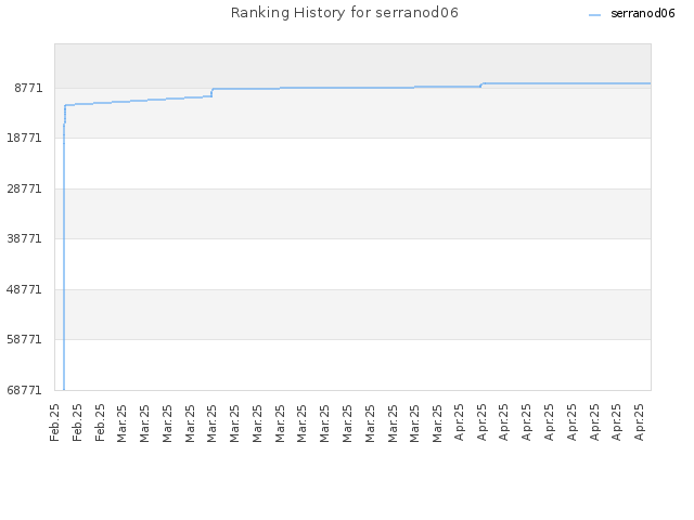 Ranking History for serranod06