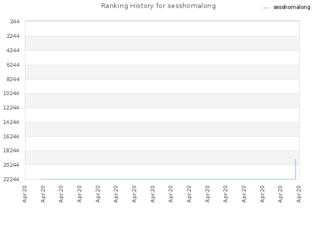 Ranking History for sesshomalong