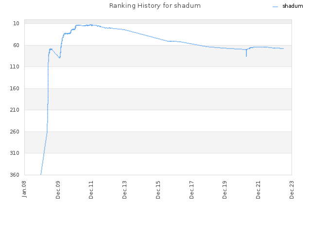Ranking History for shadum