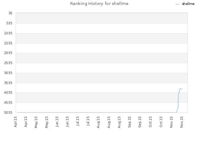 Ranking History for shellme