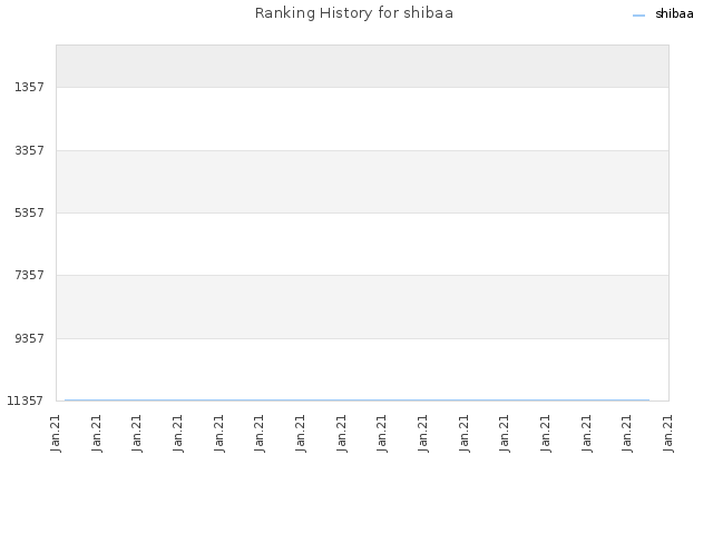 Ranking History for shibaa