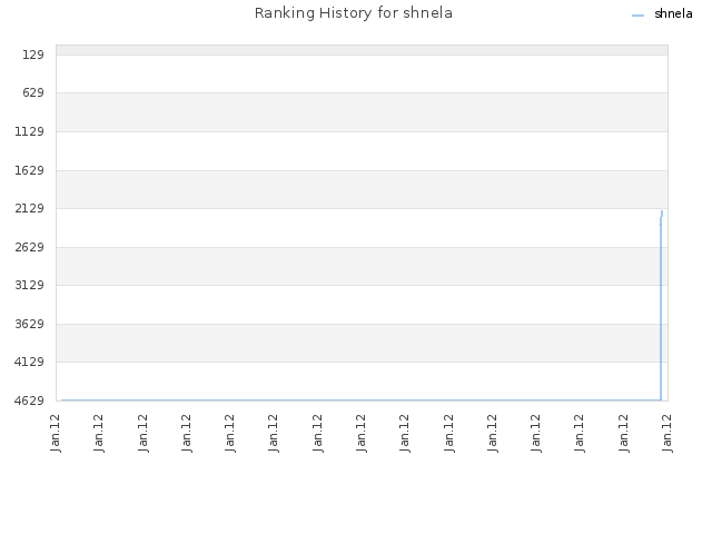 Ranking History for shnela
