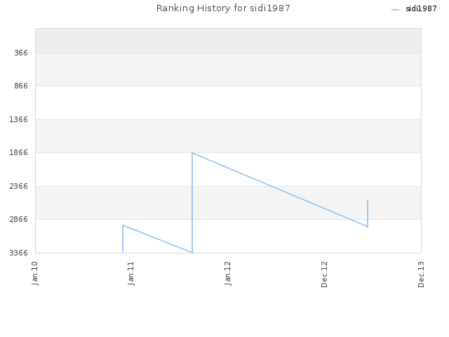 Ranking History for sidi1987