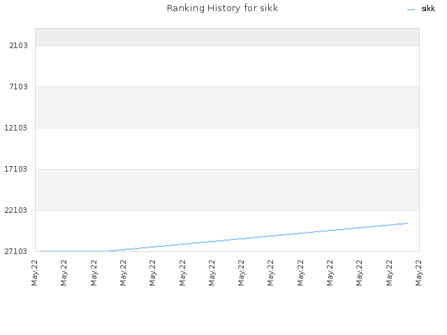 Ranking History for sikk