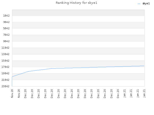 Ranking History for skye1
