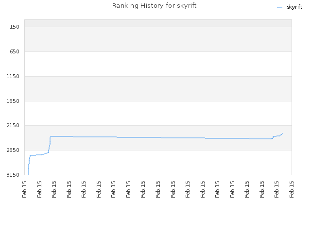 Ranking History for skyrift