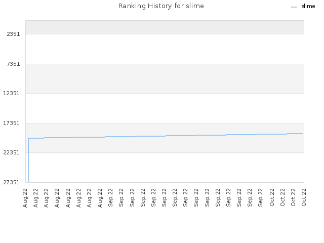 Ranking History for slime