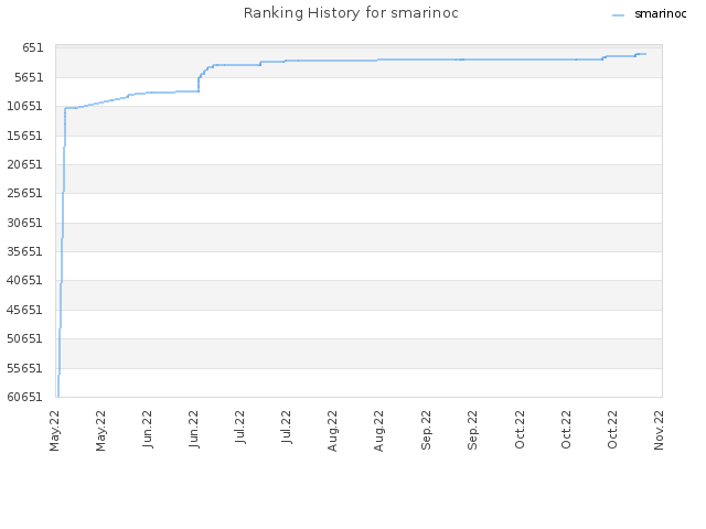 Ranking History for smarinoc
