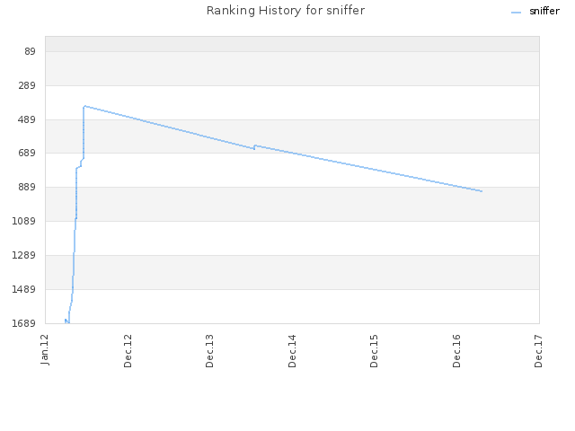 Ranking History for sniffer