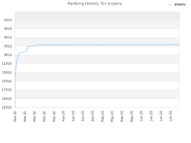 Ranking History for snipery