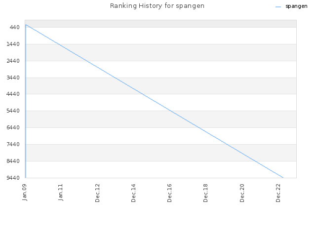Ranking History for spangen