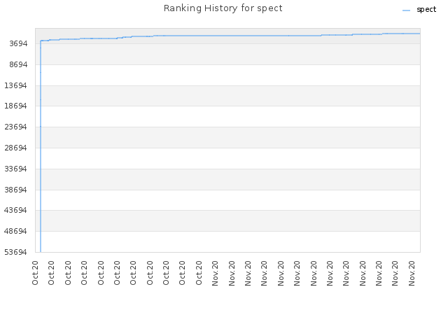 Ranking History for spect