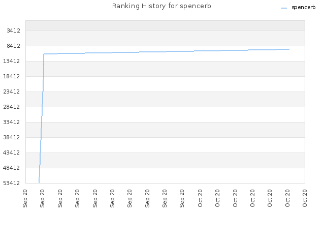 Ranking History for spencerb