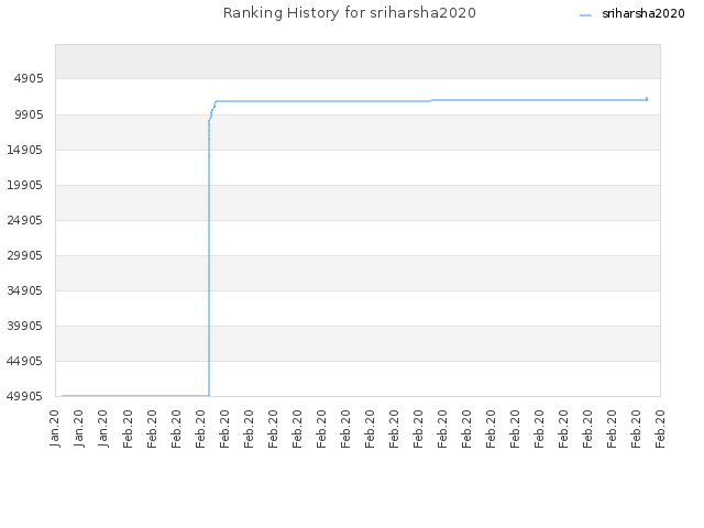 Ranking History for sriharsha2020