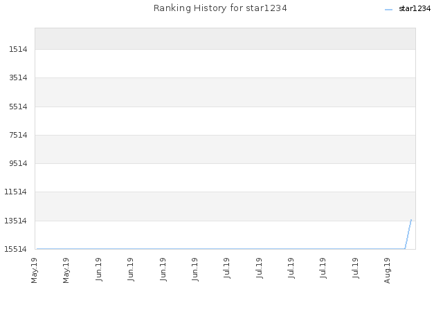 Ranking History for star1234