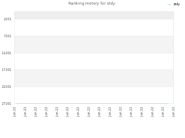 Ranking History for stdy