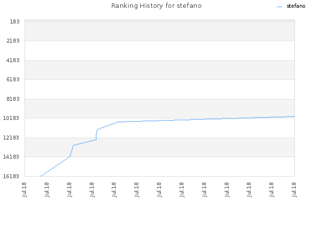 Ranking History for stefano