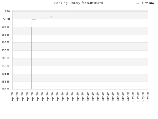 Ranking History for sunst0rm