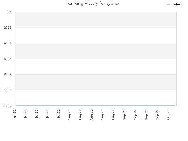 Ranking History for sybrex
