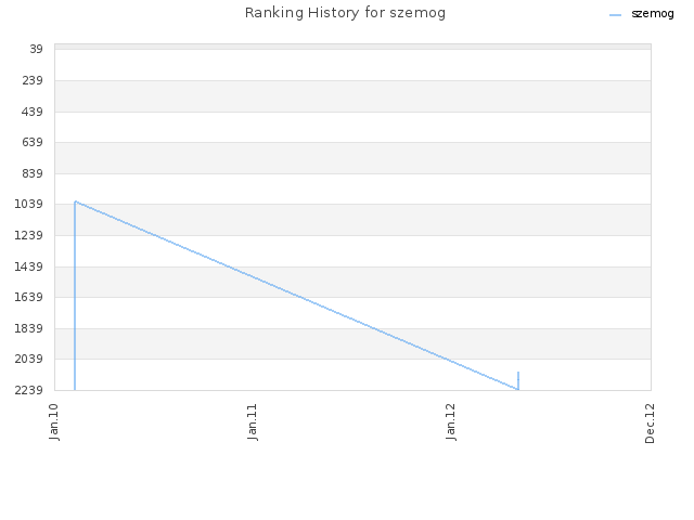 Ranking History for szemog